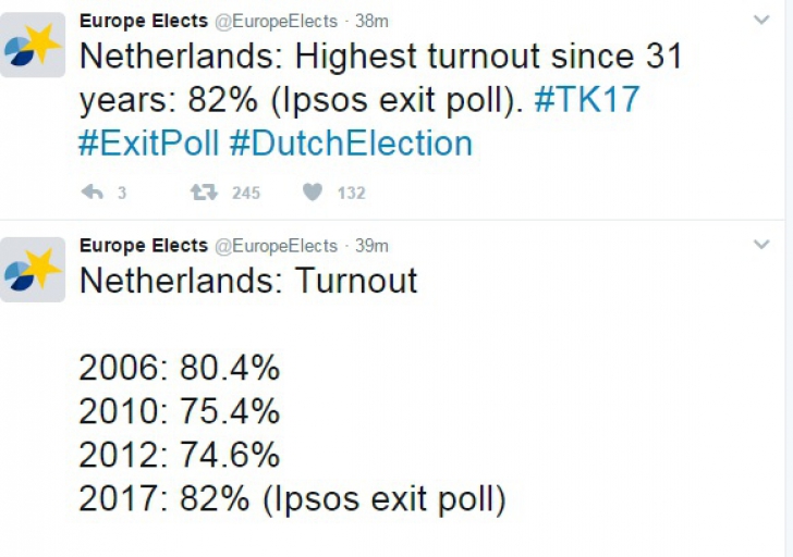 Lecția pe care Olanda o dă României: prezența la vot: 82%, potrivit exit poll-urilor