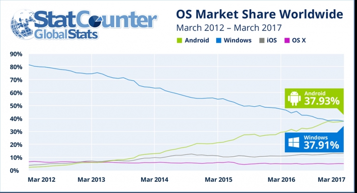 În premieră, internetul pe Android l-a depăşit pe cel pe Windows