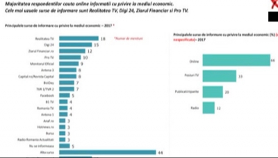Studiu: Realitatea TV este principala sursă de informare cu privire la mediul economic!