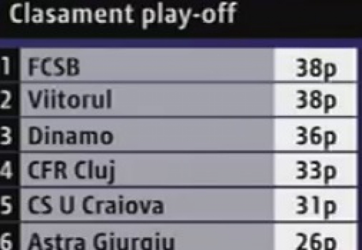 DINAMO - FCSB 2-1. Hanca, "dublă" din penalty. Luptă MARE la titlu. Cum arată clasamentul