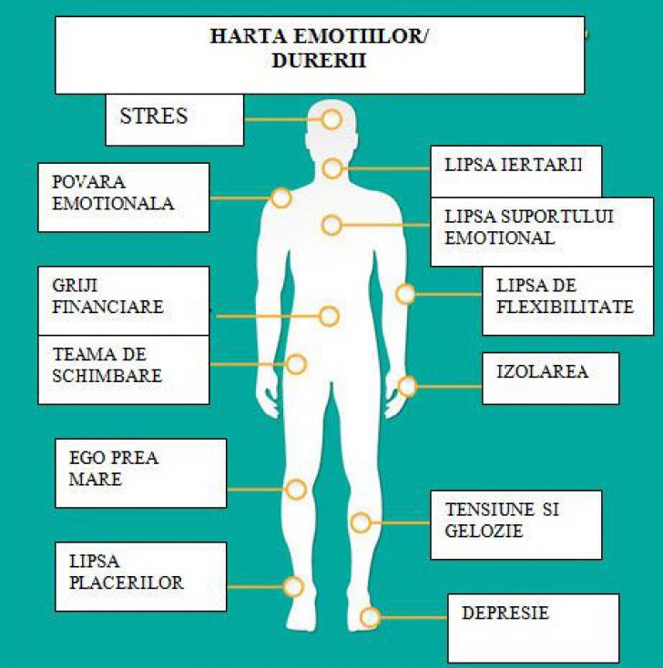 Tipuri de durere direct asociate cu stările emoționale. Care este problema reală?