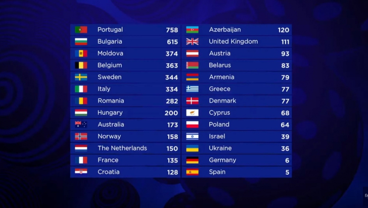 Eurovision 2017 - Clasament final - Portugalia castiga Eurovision, Romania locul 7, Moldova pe 3