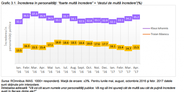 Sondaj IMAS, pentru Realitatea TV. 35,2% dintre români, încredere în Iohannis. Dragnea, doar 24,3%