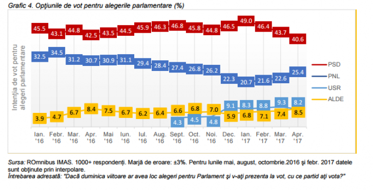 Sondaj IMAS, pentru Realitatea TV. 35,2% dintre români, încredere în Iohannis. Dragnea, doar 24,3%