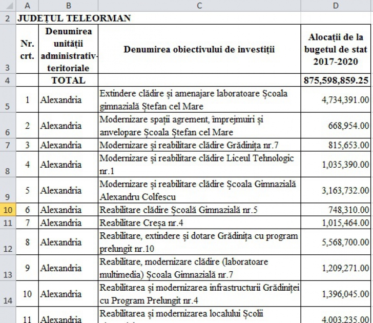 PNDL 2. Sevil Shhaideh, 194 de milioane de euro pentru județul lui Dragnea. Lista obiectivelor