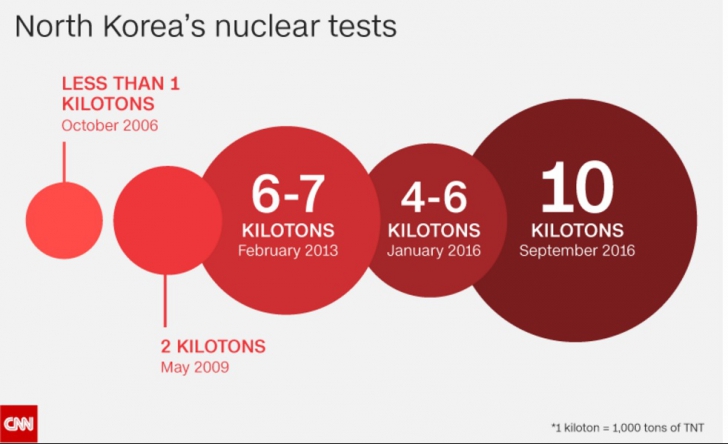 Cele şase bombe testate de Coreea de Nord. De la o kilotonă, la 100 de kilotone