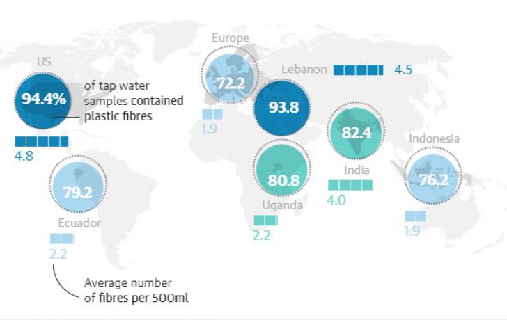 Analiză cu rezultat șocant: apa de la robinet este contaminată cu plastic