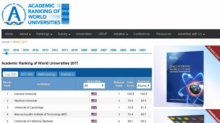 Singura universitate din România, în topul Shanghai
