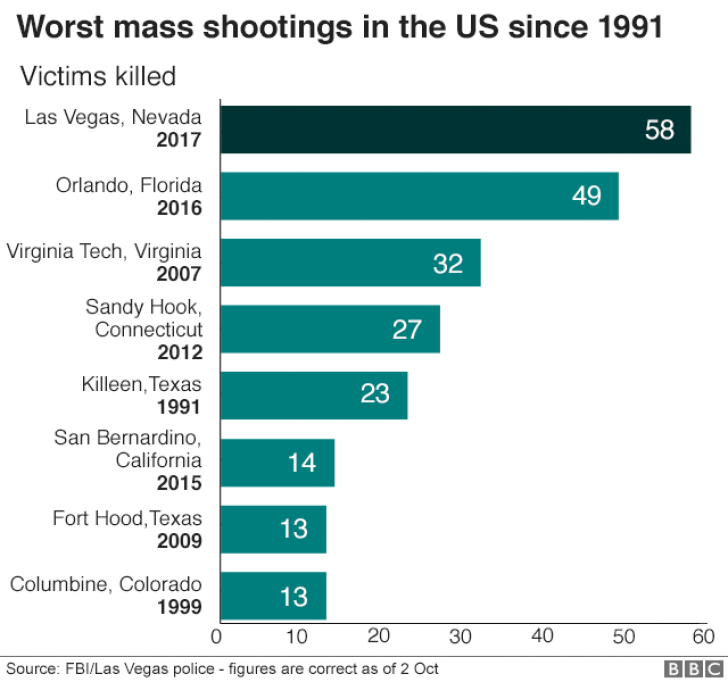 Atac în Las Vegas. Graficele care arată cât de obsedați sunt americanii de arme