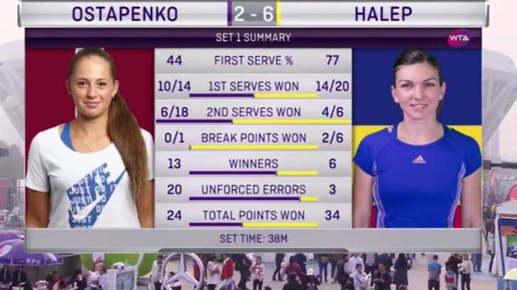 Simona Halep este numărul 1 mondial, în clasamentul WTA. Românca joacă finala de la Beijing 