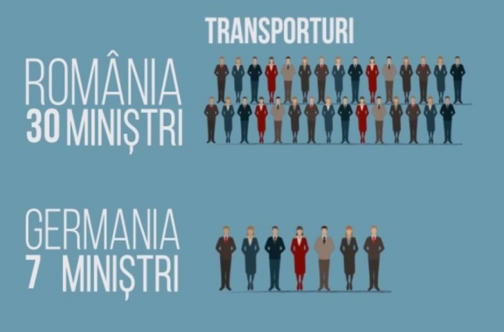 Infografic: România, țara cu miniștri mulți și realizări puține