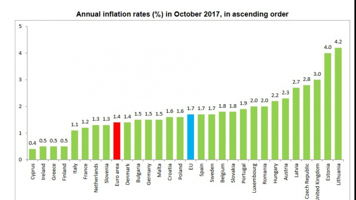 Inflatia in UE