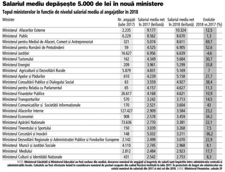 Salarii ministere