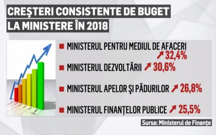 Bugetul pe anul 2018 este construit, din nou, pe consum și nu pe investiții. Cum arată GRAFICELE?