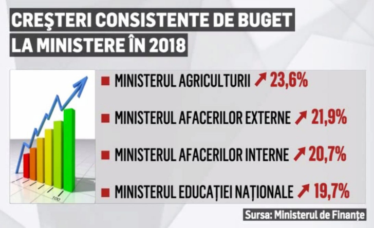 Bugetul pe 2018