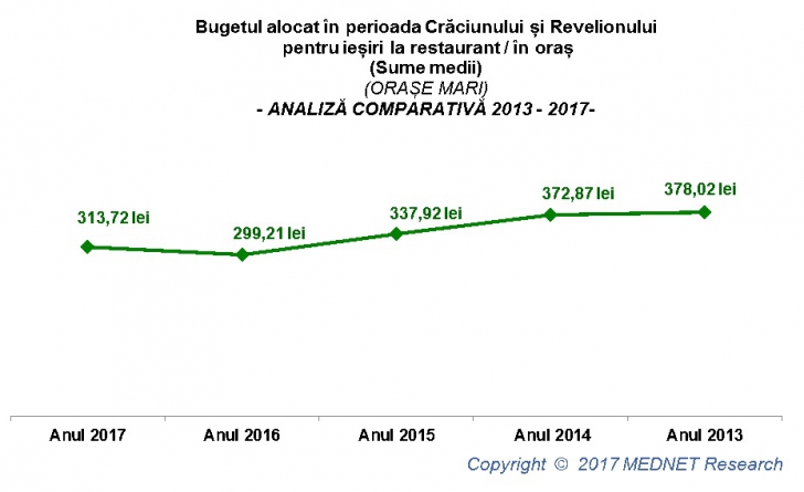 Bugetul românilor pentru Sărbătorile de iarnă 2017