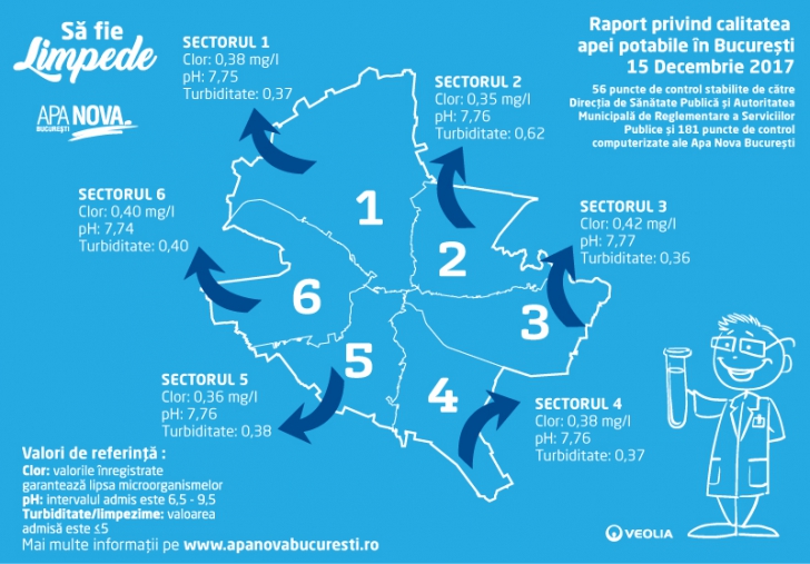 Să fie limpede! În ce sector din Bucureşti e cea mai bună apă potabilă. Raport Apa Nova