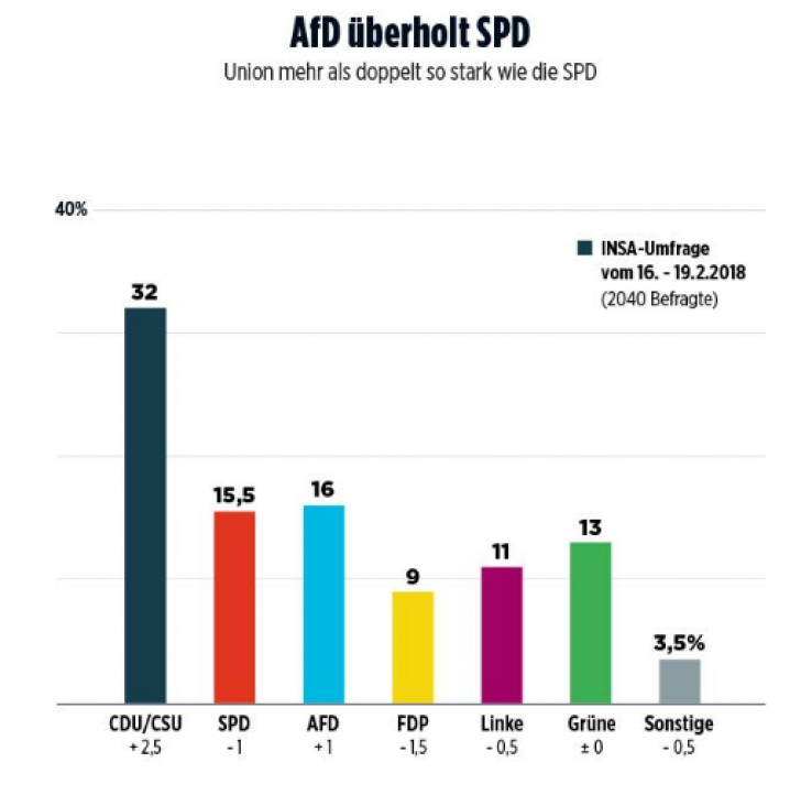 Șoc in Germania: Extrema dreptă e tot mai puternică, social-democrații se prăbușesc