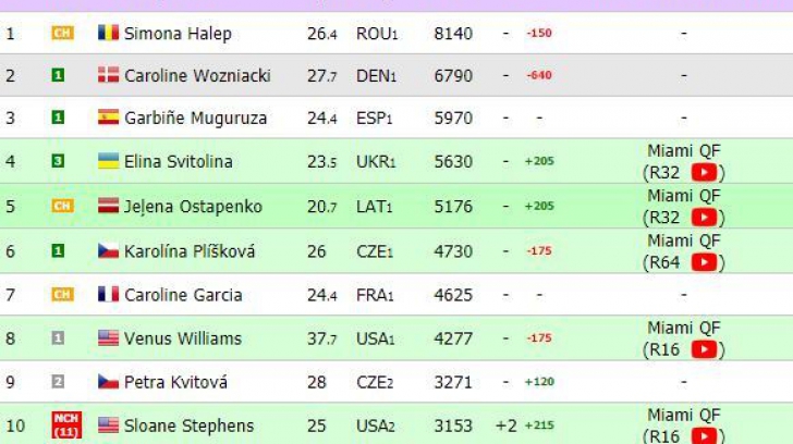 Simona Halep. Cum arată clasamentul WTA după ce Simona Halep a fost eliminată de la Miami