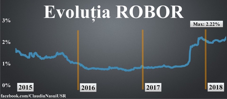 Dezastru pentru românii care au rate la bănci. ROBOR a crescut cu 6% într-o singură zi