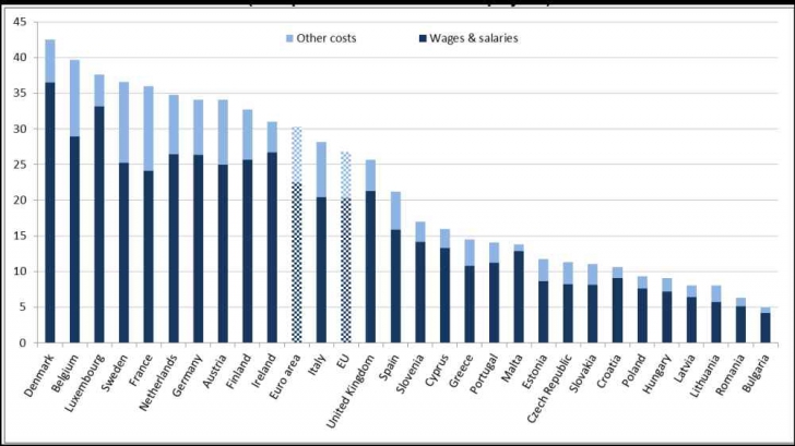 Salarii Europa 