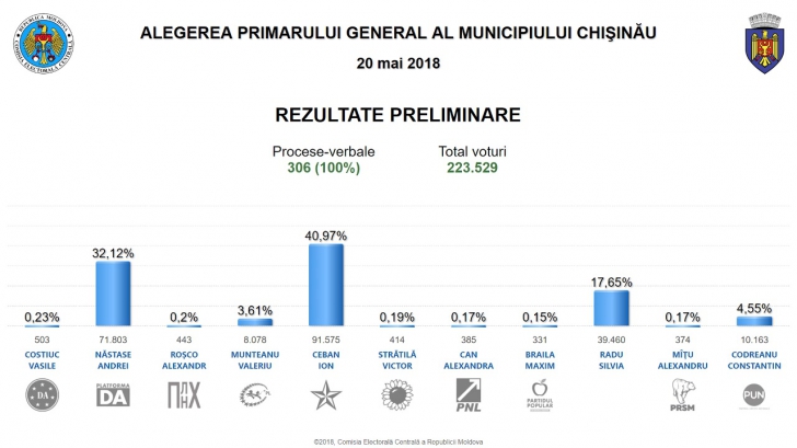 Alegeri Chisinau