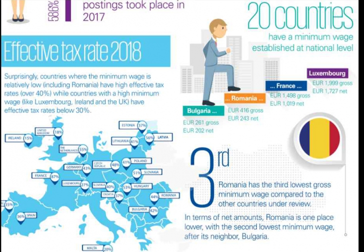 Salariul minim în UE
