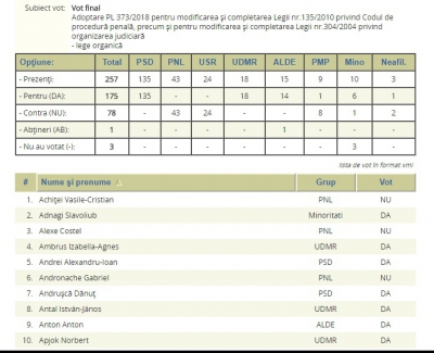 Cum a votat fiecare deputat, la codul de procedură penală, luni seară. LISTĂ