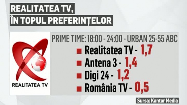 Realitatea TV a fost joi una dintre cele mai urmărite televiziuni de știri din România
