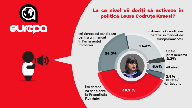 Sondaj. Cum o văd românii pe Kovesi, după revocare: 40,9% o vor candidat la prezidenţiale
