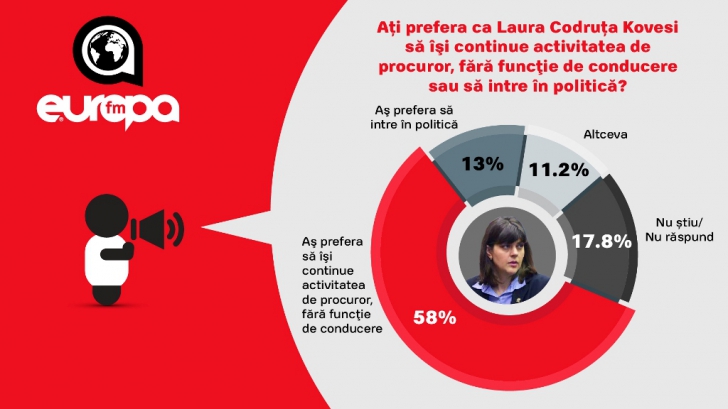 Sondaj. Cum o văd românii pe Kovesi, după revocare: 40,9% o vor candidat la prezidenţiale