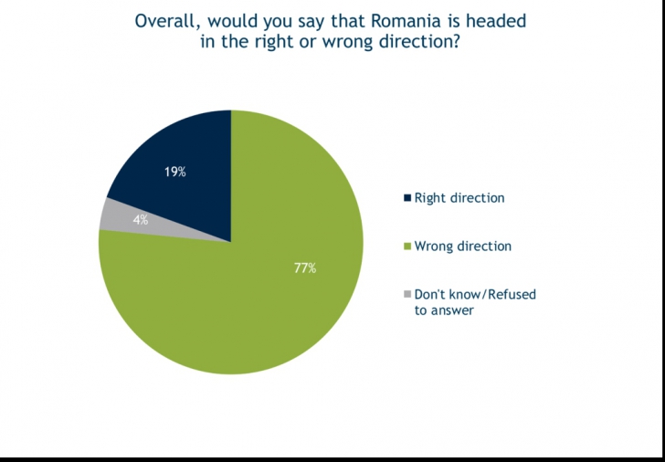  77% dintre români cred că România merge într-o direcție greșită