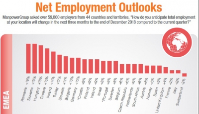 România, pe primul loc în Europa după intențiile de angajare