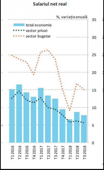 Salariu net real nu mai urcă aşa de repede