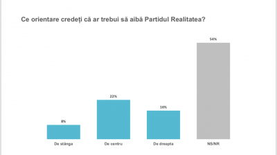 Cum stă Partidul Realitatea &icirc;n SONDAJE. Evoluţia spectaculoasă care dinamitează scena politică