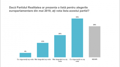 Cum stă Partidul Realitatea &icirc;n SONDAJE. Evoluţia spectaculoasă care dinamitează scena politică