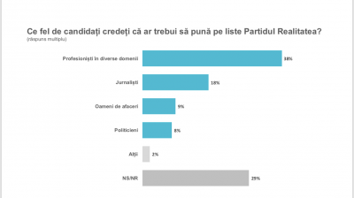 Cum stă Partidul Realitatea &icirc;n SONDAJE. Evoluţia spectaculoasă care dinamitează scena politică