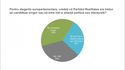 Cum stă Partidul Realitatea &icirc;n SONDAJE. Evoluţia spectaculoasă care dinamitează scena politică