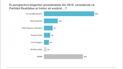 SONDAJ REALITATEA Românii vor un preşedinte nou.