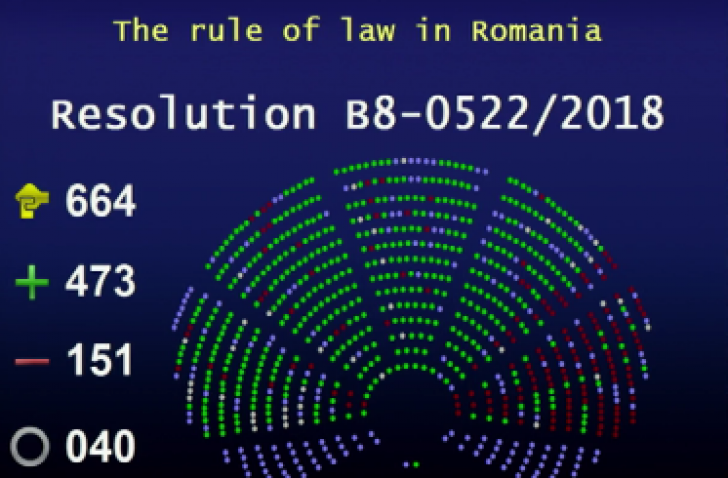 Parlamentul UE a votat rezoluția dură privind statul de drept din România. Teme pentru guvernul PSD