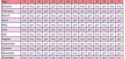 Fată sau băiat? Sexul copilului tău după un calendar chinezesc străvechi