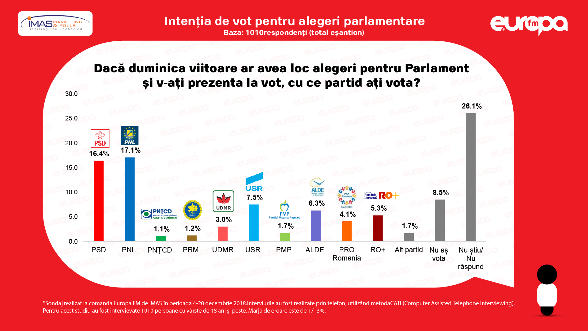 Sondajul Care Dă O Nouă Lovitură Psd Pnl Pe Primul Loc La Intenția De Vot Pentru Parlamentare