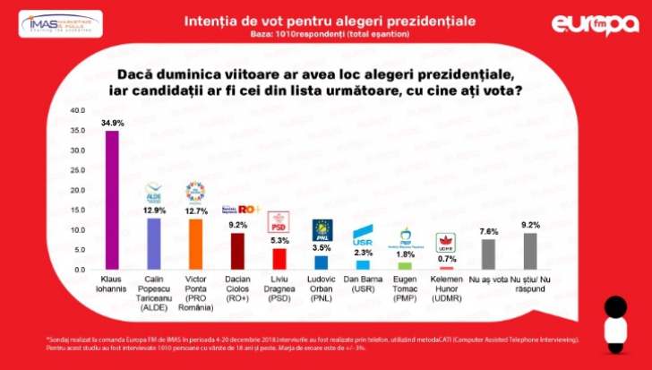 Sondaj IMAS. Cine conduce în cursa pentru nou mandat de preşedinte. Candidatul favorit din PSD