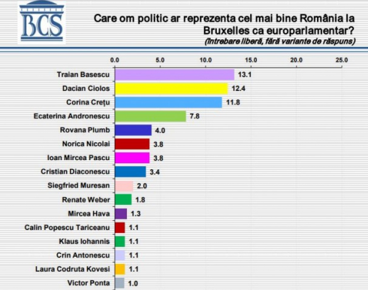 SONDAJ BCS, surprize majore. Cine se află în topul preferințelor românilor la europarlamentare