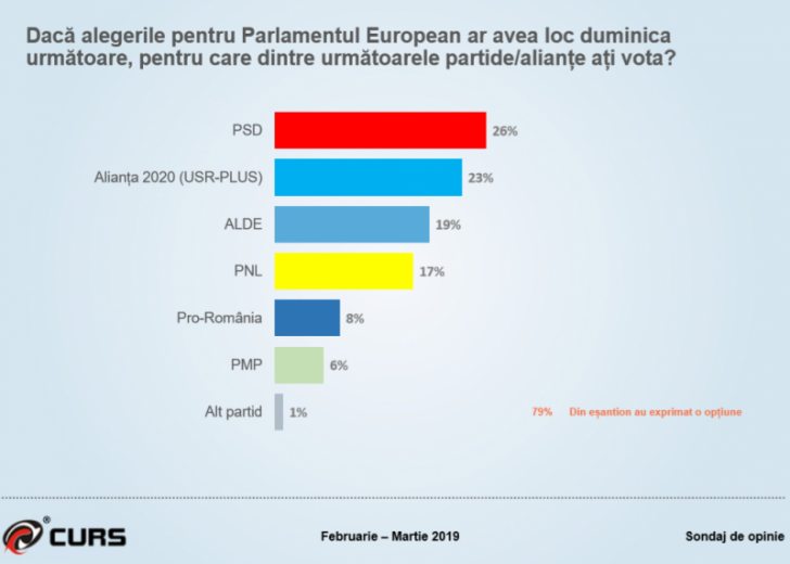 Sondaj CURS: PSD scade, USR+PLUS şi ALDE cresc, PNL pe locul patru