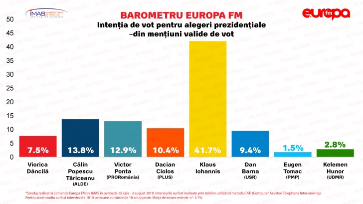 Alegeri prezidențiale 2019: DEZASTRU pentru Dăncilă. Cu cine vor vota românii? Sondaj IMAS