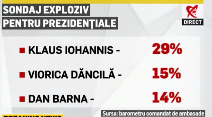 România 2019. SONDAJ DEVASTATOR în cursa pentru Cotroceni: "E poza momentului"