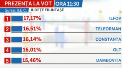 Top județe la vot / ora 11,30