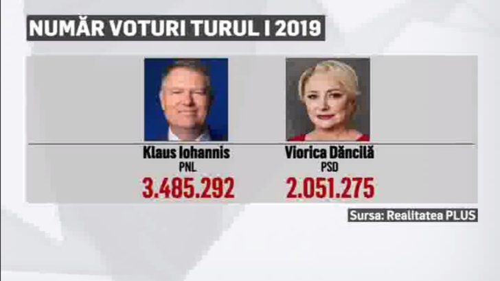 Dăncilă este candidatul PSD care a "scos" un minim istoric în turul I la prezidențiale. Istoricul alegerilor recente