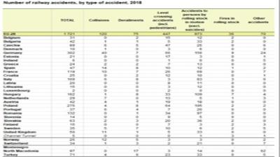 Accidente feroviare în UE, 2018, Eurostat